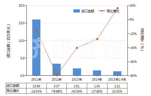 2011-2015年9月中國其他醋酸纖維單紗(HS54033390)進口總額及增速統(tǒng)計